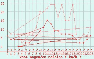 Courbe de la force du vent pour Berne Liebefeld (Sw)
