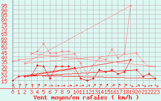 Courbe de la force du vent pour Ile du Levant (83)