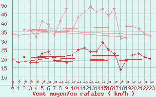 Courbe de la force du vent pour Tours (37)