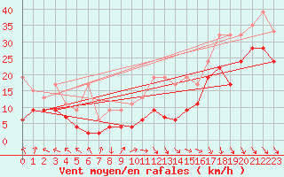 Courbe de la force du vent pour Matro (Sw)