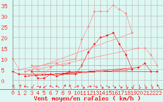 Courbe de la force du vent pour Goettingen