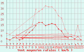 Courbe de la force du vent pour Feuchtwangen-Heilbronn