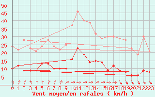 Courbe de la force du vent pour Carlsfeld