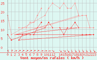Courbe de la force du vent pour Uccle