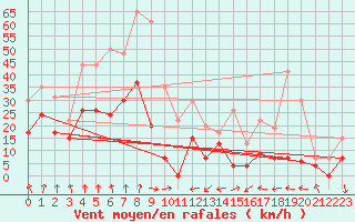 Courbe de la force du vent pour Lyon - Saint-Exupry (69)