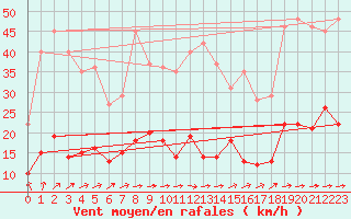 Courbe de la force du vent pour Aurillac (15)