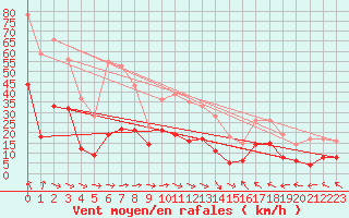 Courbe de la force du vent pour Montauban (82)