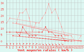 Courbe de la force du vent pour Dagloesen