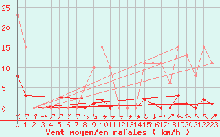 Courbe de la force du vent pour Recoubeau (26)