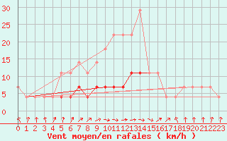 Courbe de la force du vent pour Sacueni