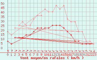 Courbe de la force du vent pour Latnivaara