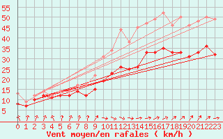 Courbe de la force du vent pour Landivisiau (29)