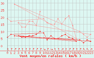 Courbe de la force du vent pour Genthin