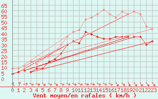 Courbe de la force du vent pour Marignane (13)