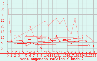 Courbe de la force du vent pour Berne Liebefeld (Sw)