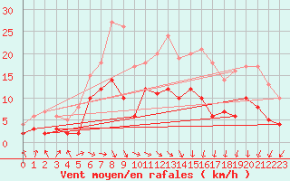 Courbe de la force du vent pour Belm