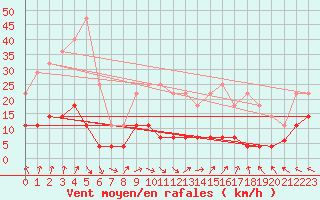 Courbe de la force du vent pour Tarancon