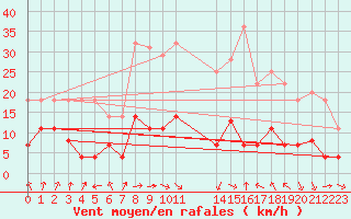 Courbe de la force du vent pour Zaragoza-Valdespartera