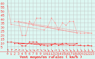Courbe de la force du vent pour Chaumont (Sw)