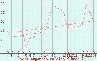 Courbe de la force du vent pour Yenierenkoy