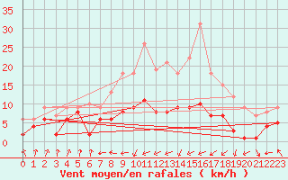 Courbe de la force du vent pour Lautertal-Hoergenau