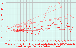 Courbe de la force du vent pour Tarbes (65)