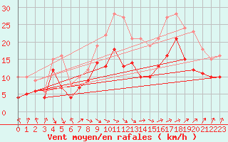 Courbe de la force du vent pour Calais / Marck (62)