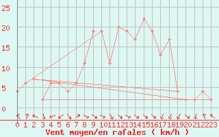 Courbe de la force du vent pour Calamocha