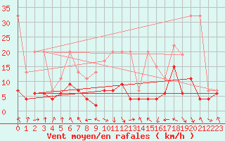 Courbe de la force du vent pour Thun