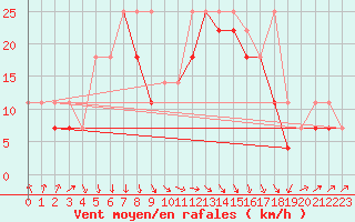 Courbe de la force du vent pour Ustka