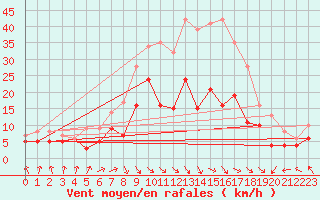 Courbe de la force du vent pour Deuselbach