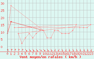 Courbe de la force du vent pour Berens River CS , Man.