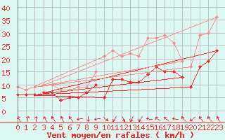 Courbe de la force du vent pour Deuselbach