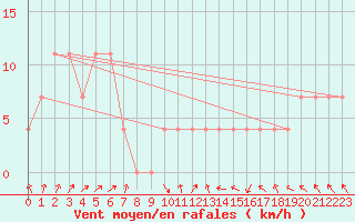 Courbe de la force du vent pour Hirschenkogel