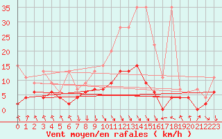 Courbe de la force du vent pour Elm