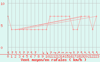 Courbe de la force du vent pour C. Budejovice-Roznov