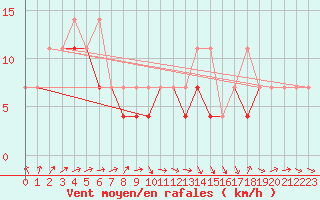 Courbe de la force du vent pour Elblag