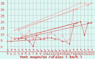 Courbe de la force du vent pour Bouveret