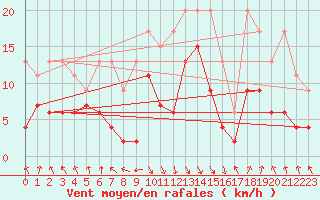 Courbe de la force du vent pour Elm