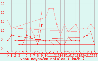 Courbe de la force du vent pour Elm