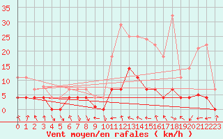 Courbe de la force du vent pour Villardeciervos