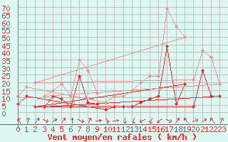 Courbe de la force du vent pour Tarbes (65)