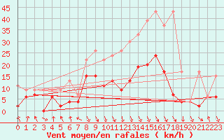 Courbe de la force du vent pour Elm