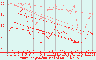 Courbe de la force du vent pour Corvatsch