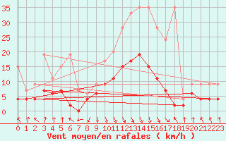 Courbe de la force du vent pour Elm