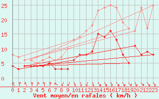 Courbe de la force du vent pour Wernigerode