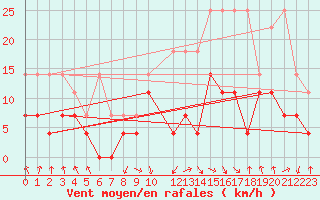 Courbe de la force du vent pour Oberstdorf