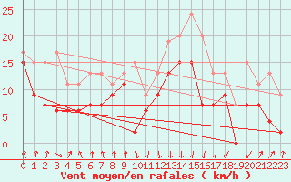 Courbe de la force du vent pour Calvi (2B)