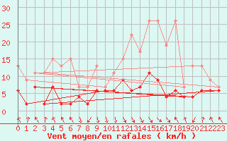 Courbe de la force du vent pour Elm