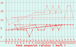 Courbe de la force du vent pour Meraker-Egge